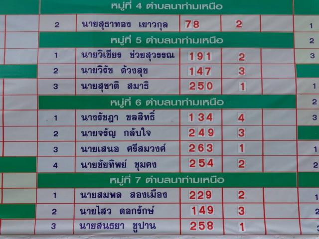 ผลการเลือกตั้ง